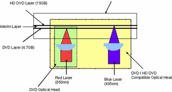 Disk s podporo za HD DVD in DVD