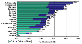Evropa na &raquo;široki poti&laquo; v internet
