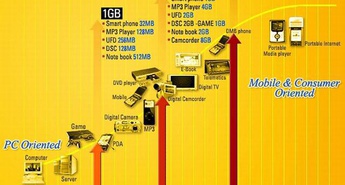 Samsung razvil 32-GB disk Solid State Disk