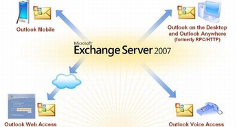 Microsoft pripravlja Exchange Server 2007 Beta 2
