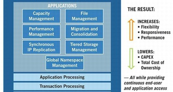 EMC z novo različico Rainfinity Global File Virtualization