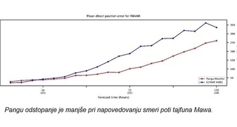 Model Pangu-Weather AI