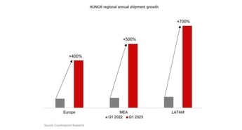 Novo tržno poročilo podjetja Counterpoint Research 
