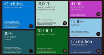 Microsoft objavil letno Poročilo o digitalni obrambi