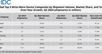Poročilo organizacije IDC 