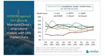 HONOR v tretjem četrtletju nazaj na prvem mestu 