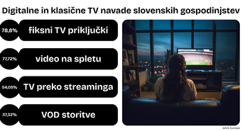 Slovenija med Top 10 v EU