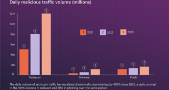 Microsoftovo poročilo Digital Defense Report