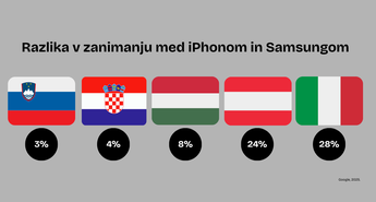 iPhone in Samsung skoraj izenačena