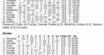 24. srednjeevropski pokal Mitropa 2005 - Dvojna zmaga Slovenije