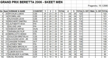 Grand Prix Beretta 2006 - Dober začetek obetavne sezone tudi za slovenske strelce v trapu