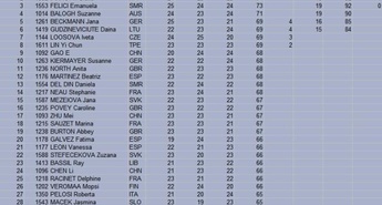 Rezultati svetovnega tekmovanja v streljanju s puško šibrenico - ženske