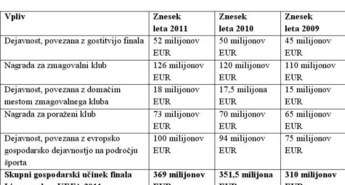 Letošnji finale Lige prvakov UEFA bo zmagovalnemu klubu prinesel rekordno denarno nagrado