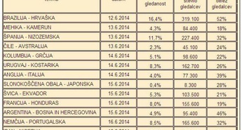 Do sedaj si je tekme na TV ogledalo več kot milijon različnih prebivalcev Slovenije