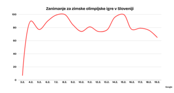 Snowboard doživel velik vzpon