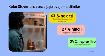 Skoraj 50 % Slovencev nepravilno uporablja hladilnik in zato zavrže hrano